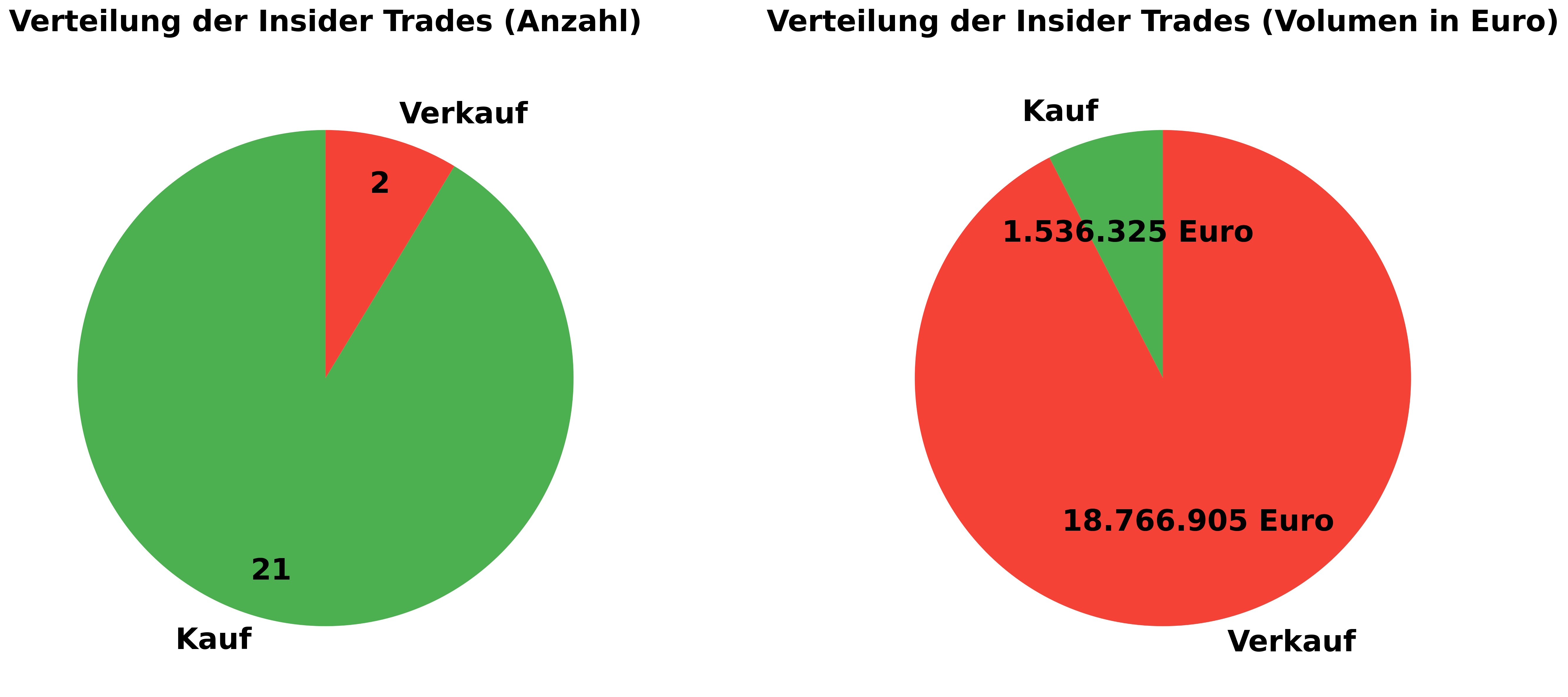 Insider Trades vom 14. Februar bis 21. Februar 2025 in Deutschland