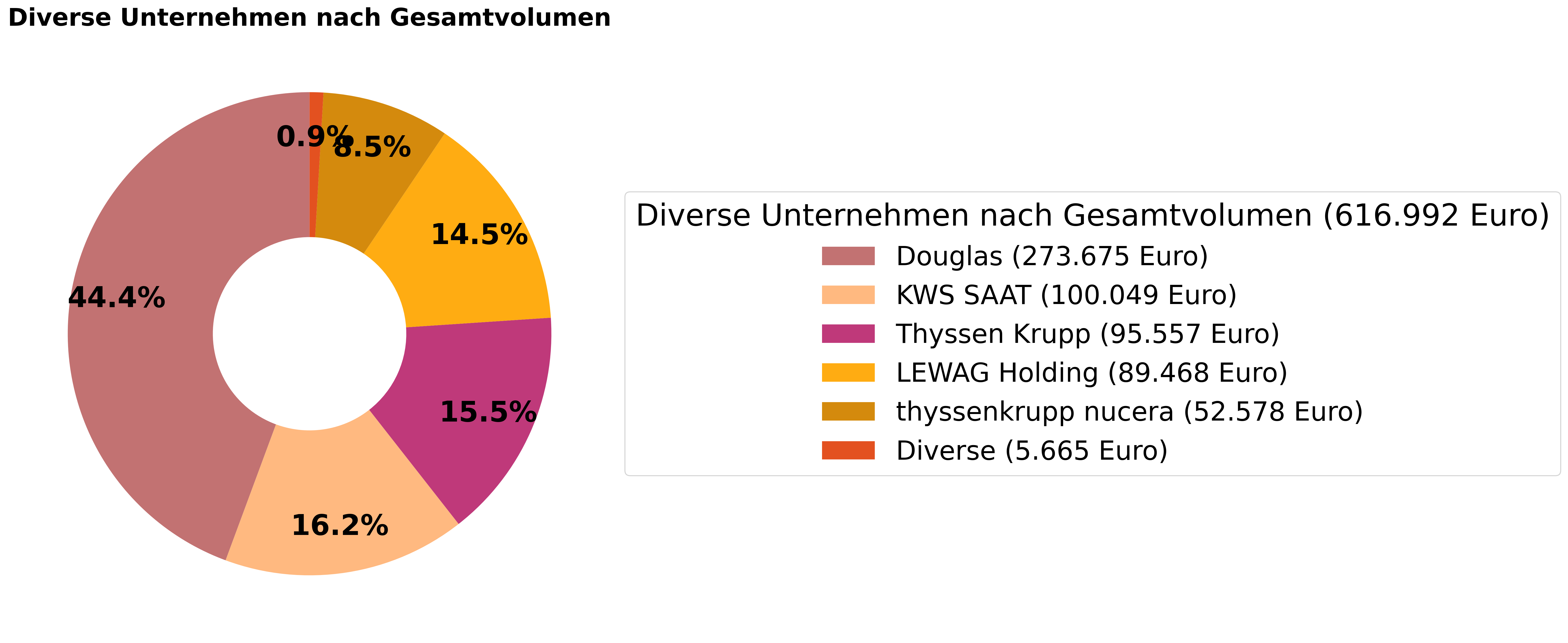 Insider Trades vom 14. Februar bis 21. Februar 2025 in Deutschland